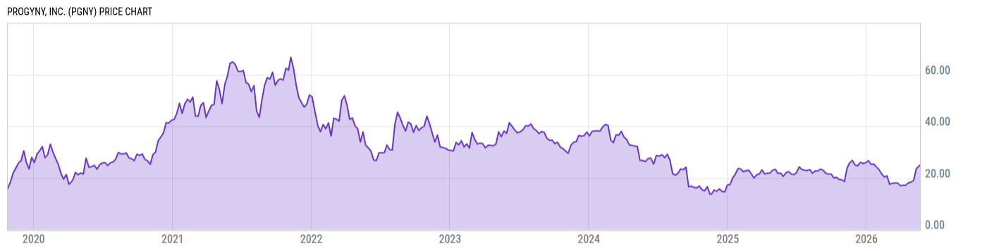 Price Chart