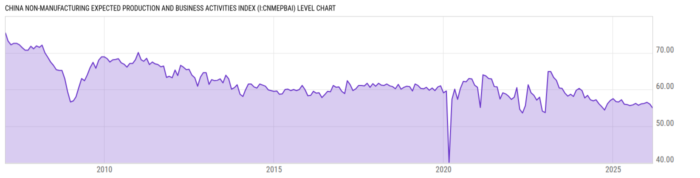 Level Chart