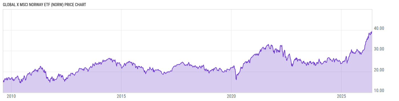 Price Chart