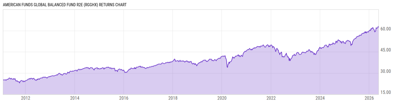 Returns Chart