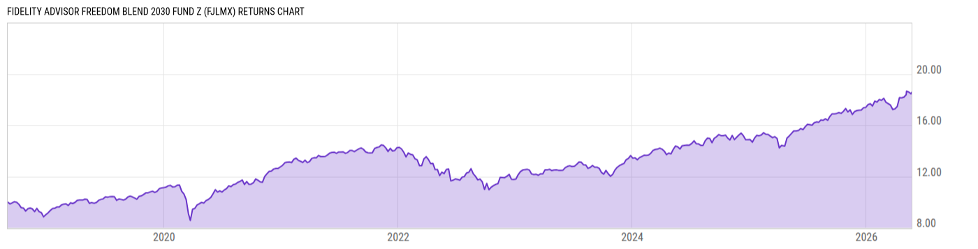 Returns Chart