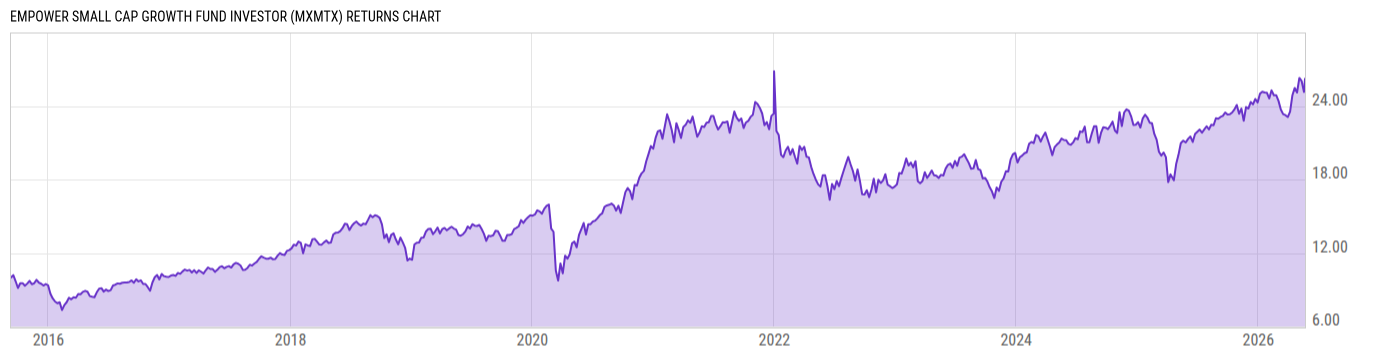 Returns Chart