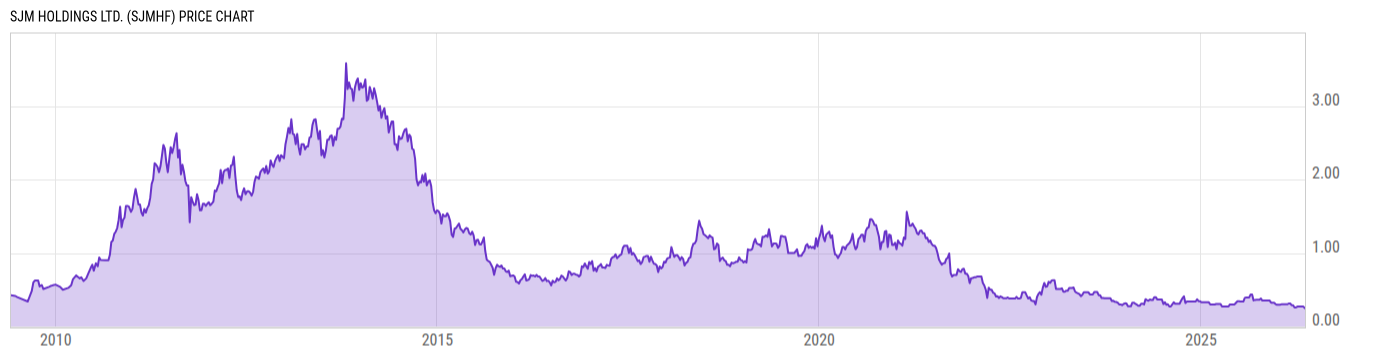 Price Chart