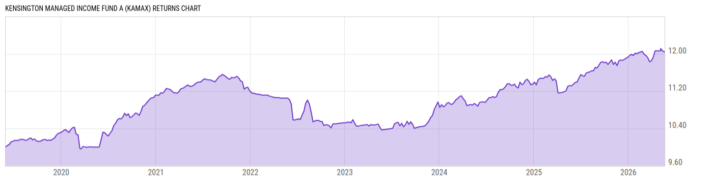 Returns Chart