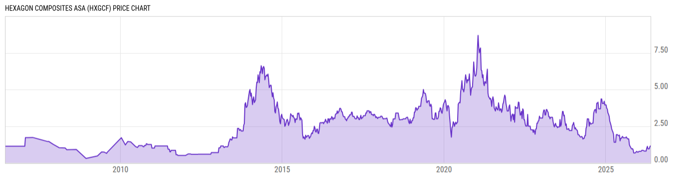 Price Chart