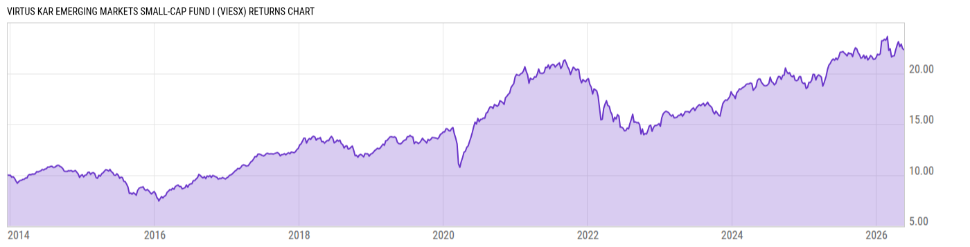 Returns Chart
