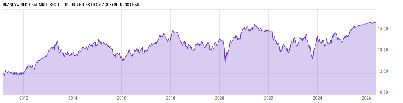 Returns Chart