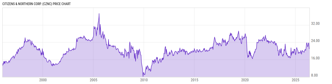Price Chart