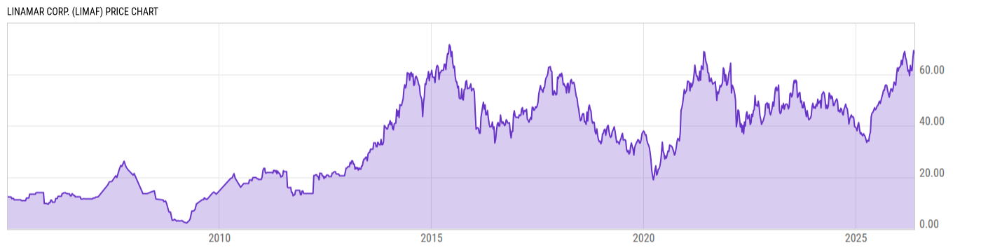 Price Chart