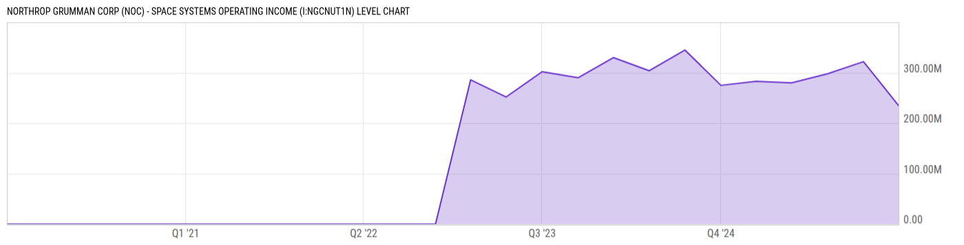Level Chart