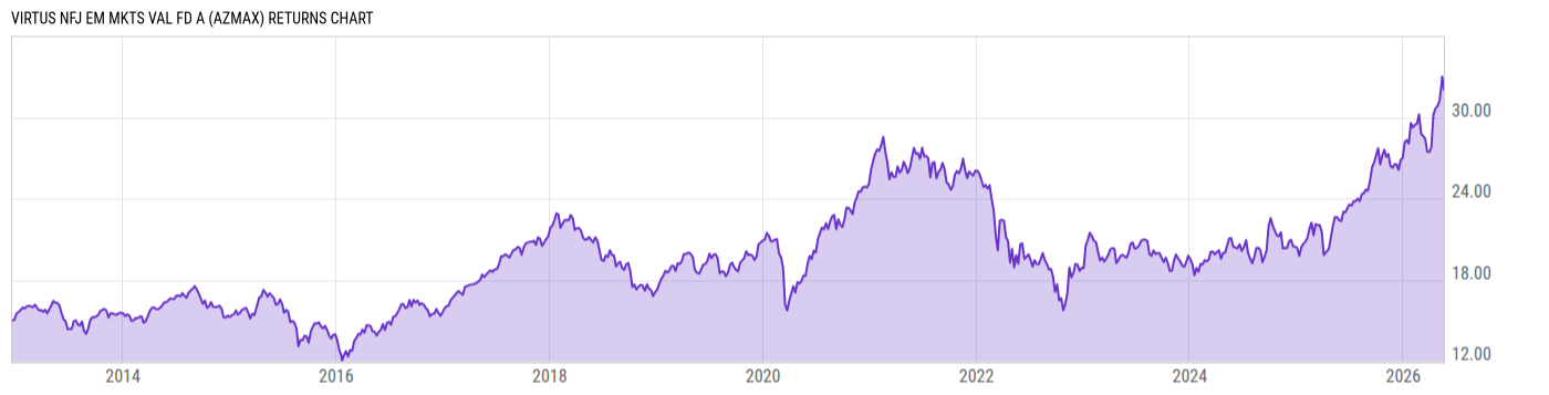 Returns Chart