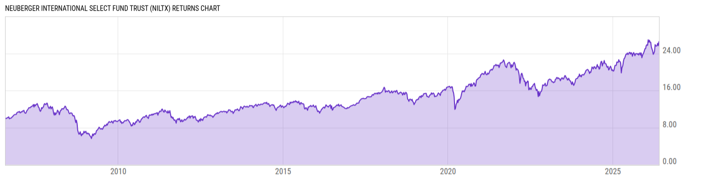 Returns Chart