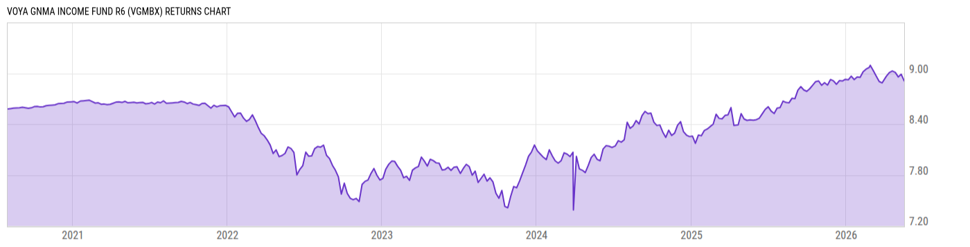 Returns Chart