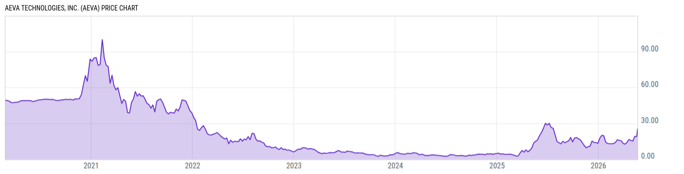 Price Chart