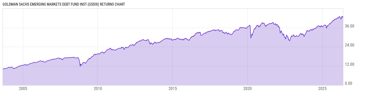 Returns Chart