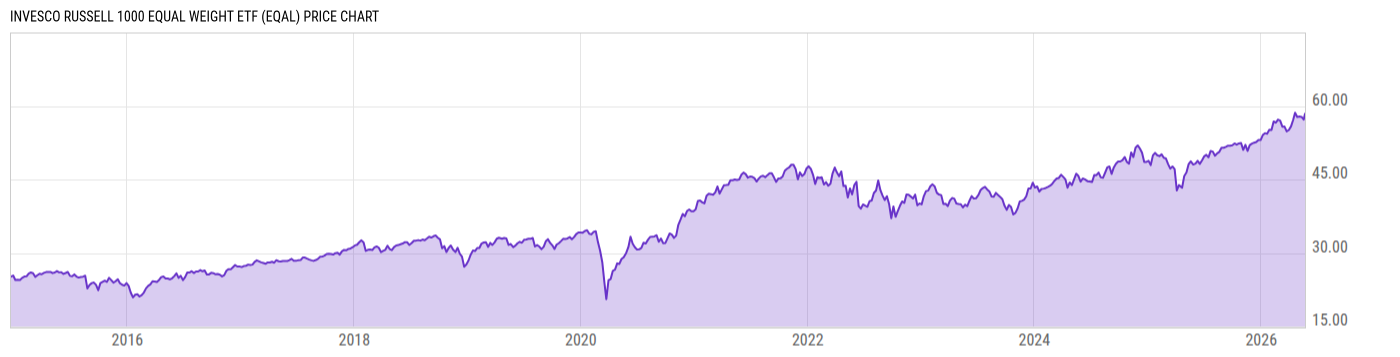 Price Chart