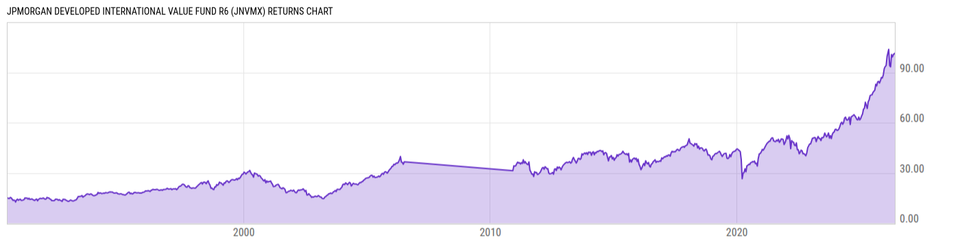 Returns Chart