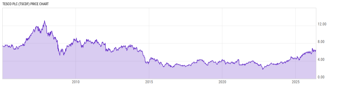 Price Chart
