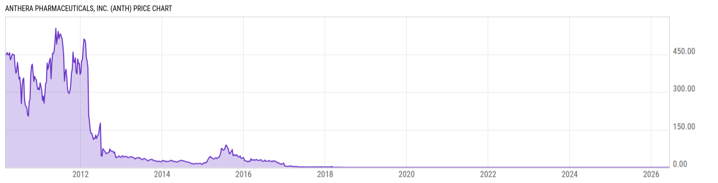 Price Chart