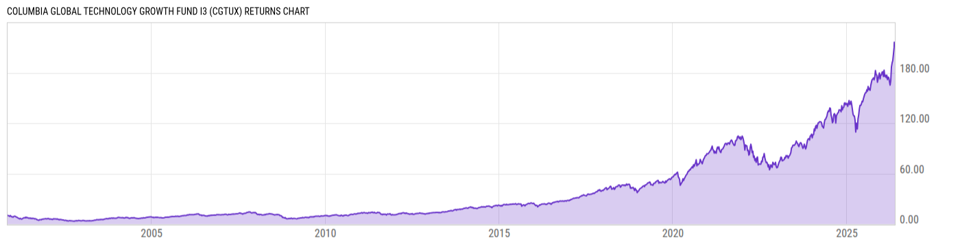 Returns Chart