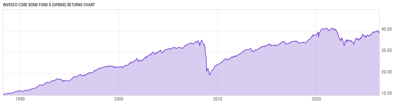 Returns Chart