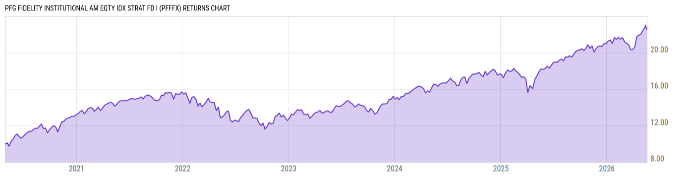 Returns Chart