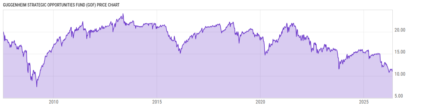 Price Chart