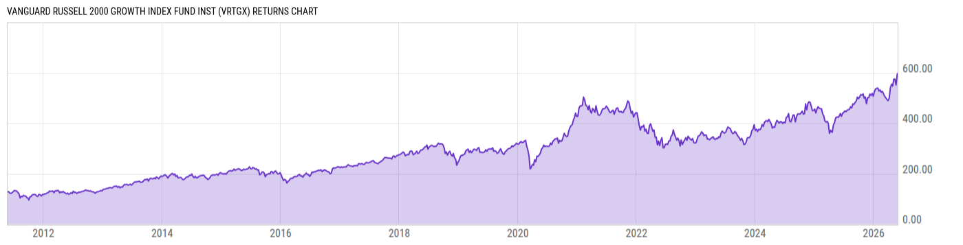 Returns Chart