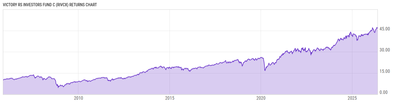 Returns Chart