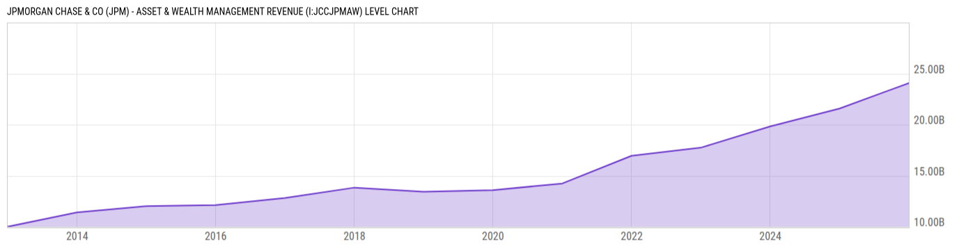 Level Chart
