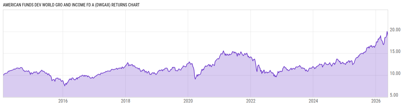 Returns Chart