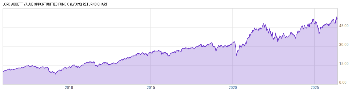 Returns Chart