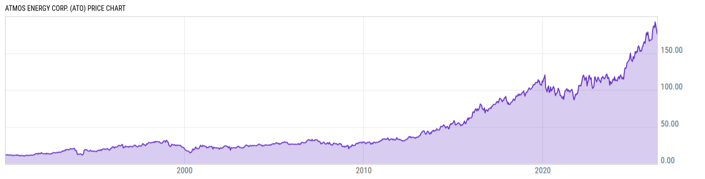 Price Chart