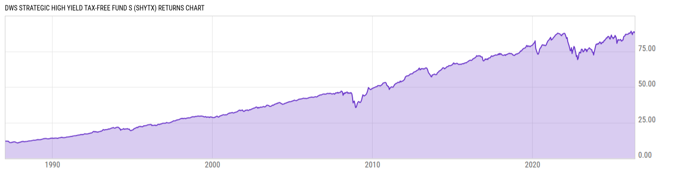 Returns Chart
