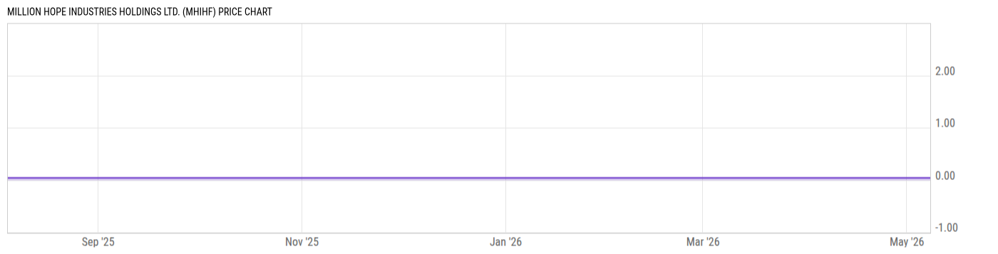 Price Chart