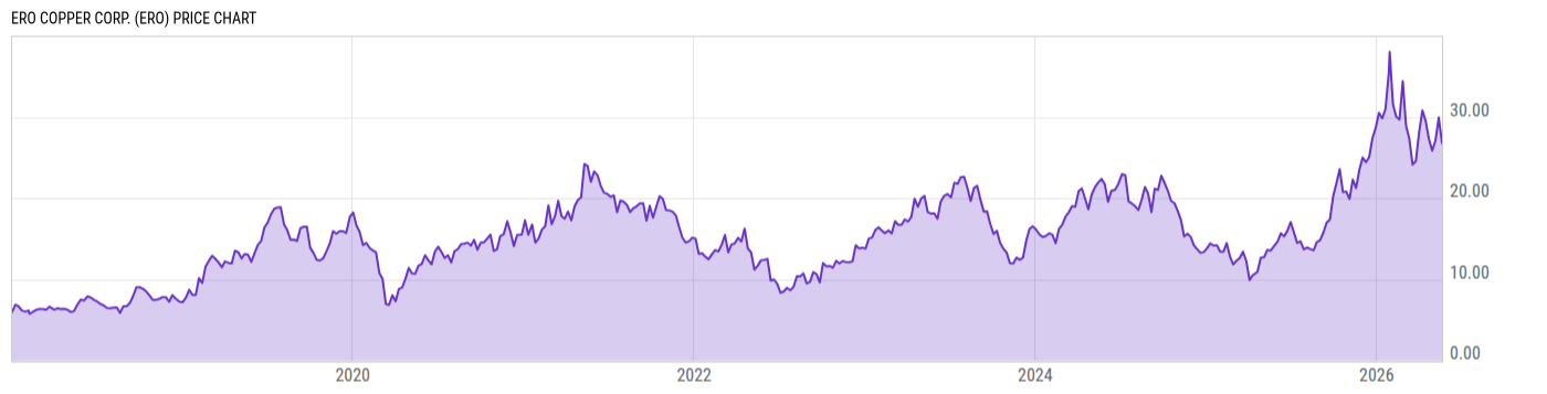 Price Chart