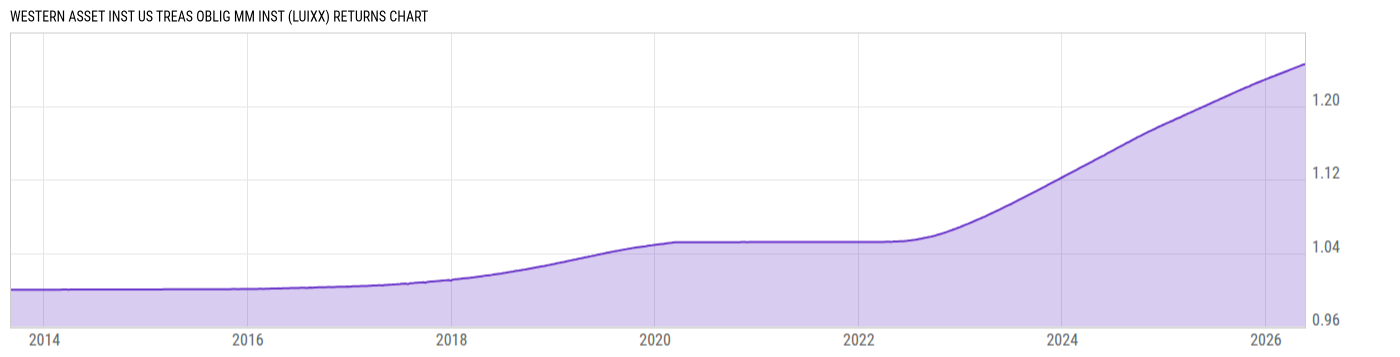 Returns Chart