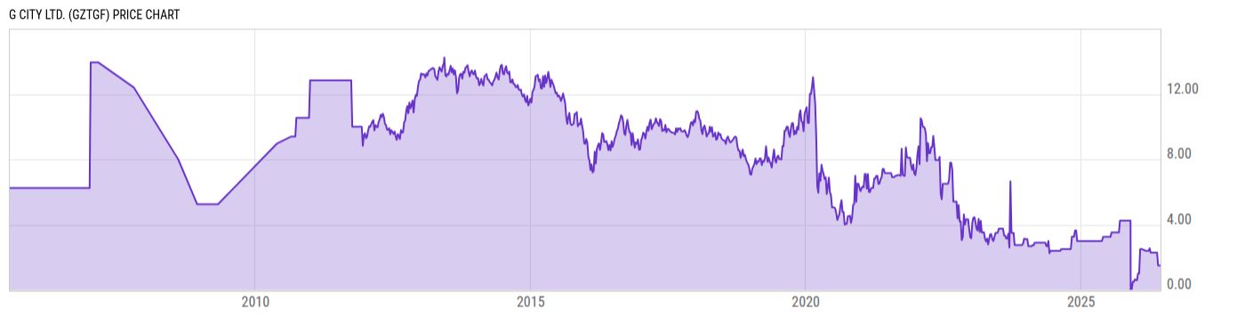 Price Chart