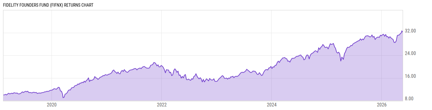 Returns Chart