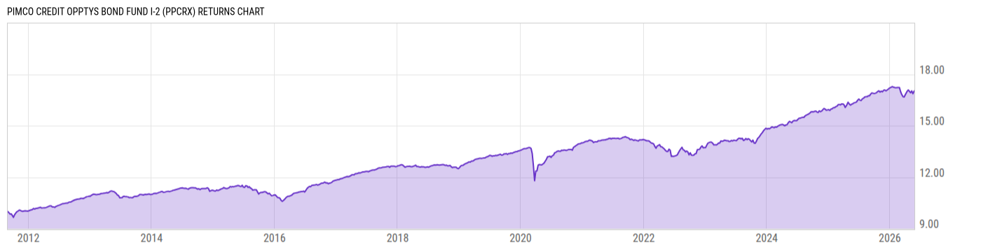 Returns Chart
