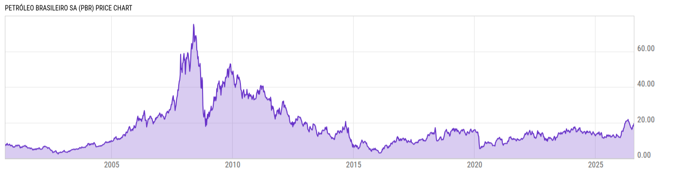 Price Chart