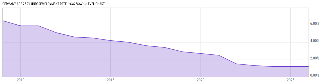 Level Chart
