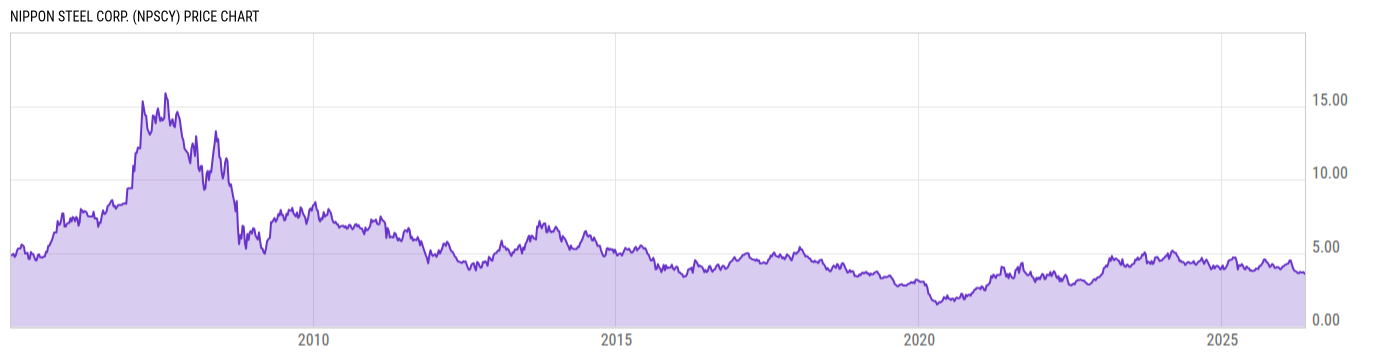 Price Chart
