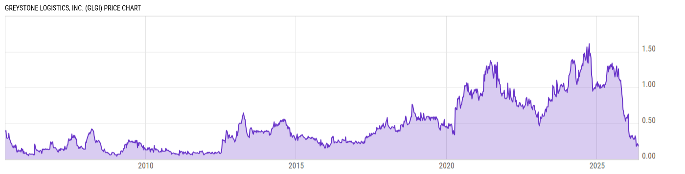 Price Chart
