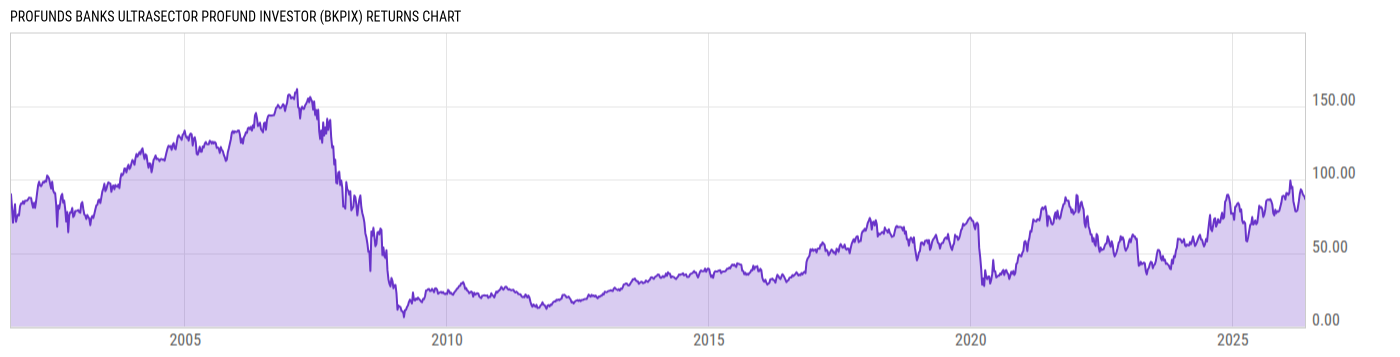 Returns Chart