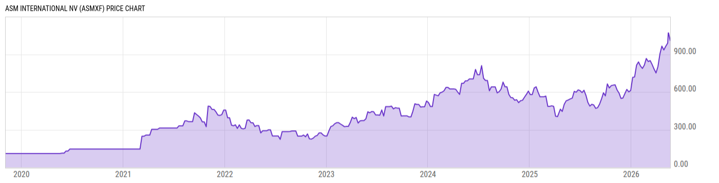 Price Chart