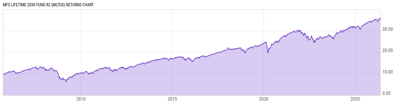 Returns Chart