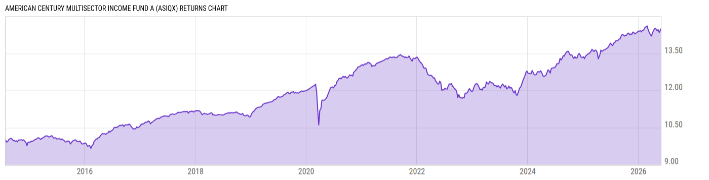 Returns Chart