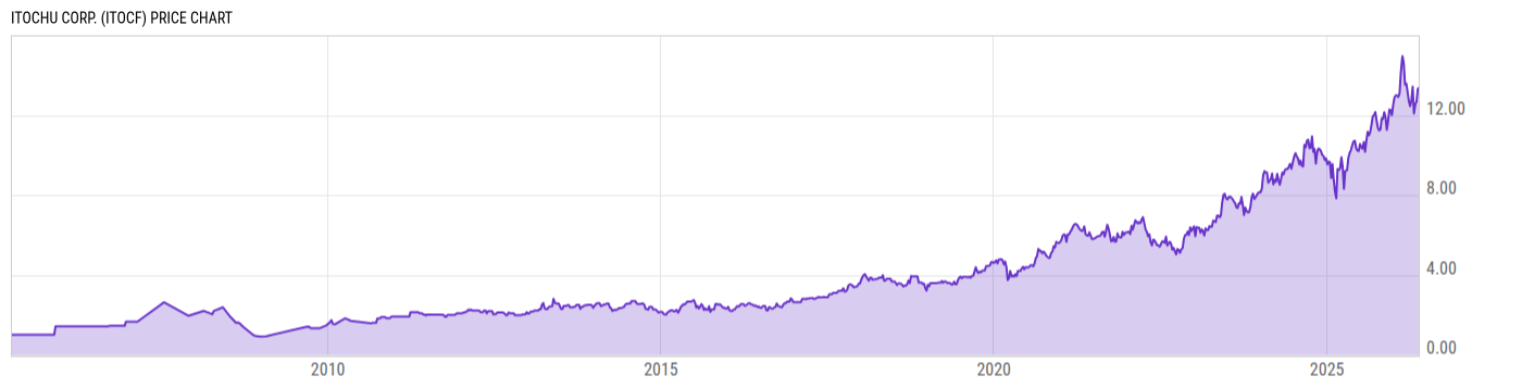 Price Chart