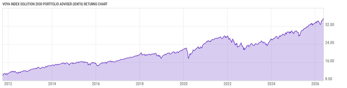 Returns Chart
